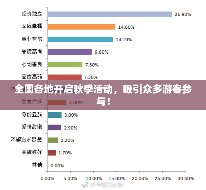 全国各地开启秋季活动，吸引众多游客参与！
