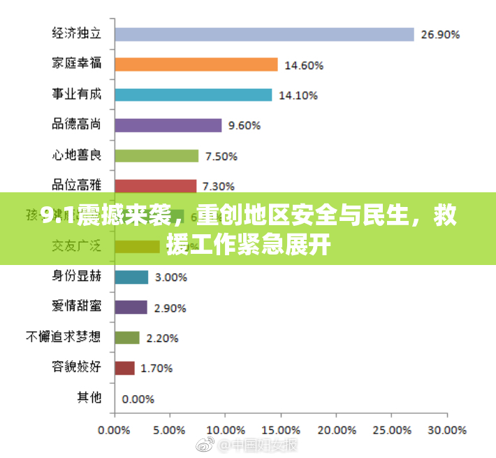 9.1震撼来袭，重创地区安全与民生，救援工作紧急展开