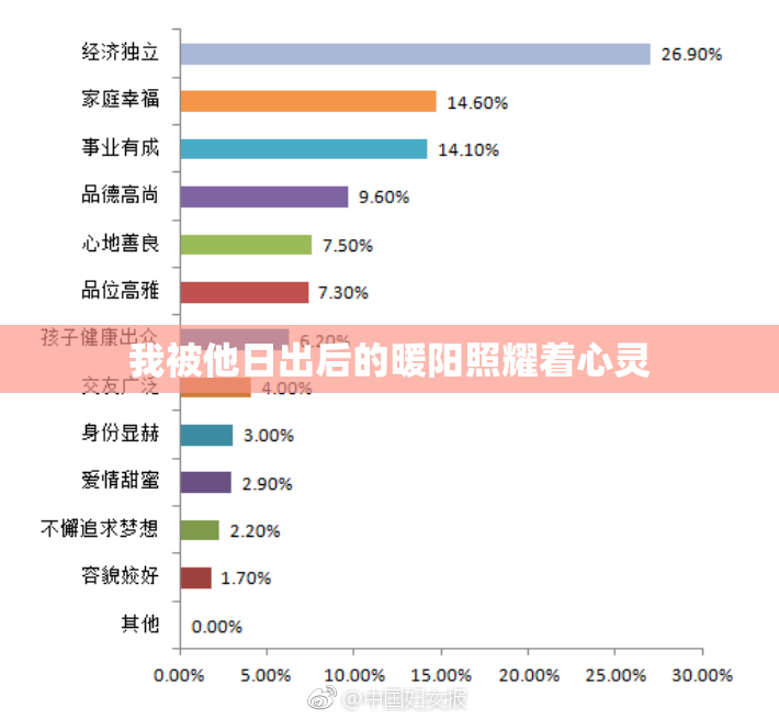 我被他日出后的暖阳照耀着心灵