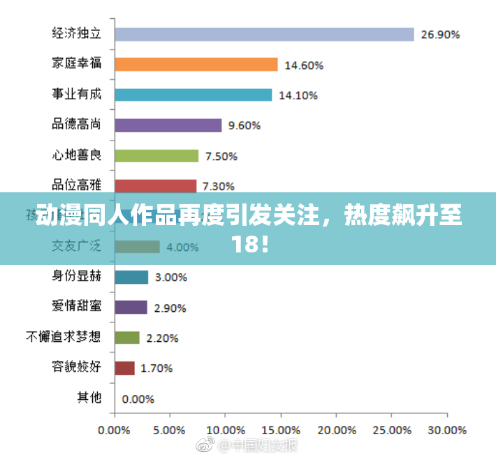 动漫同人作品再度引发关注，热度飙升至18！