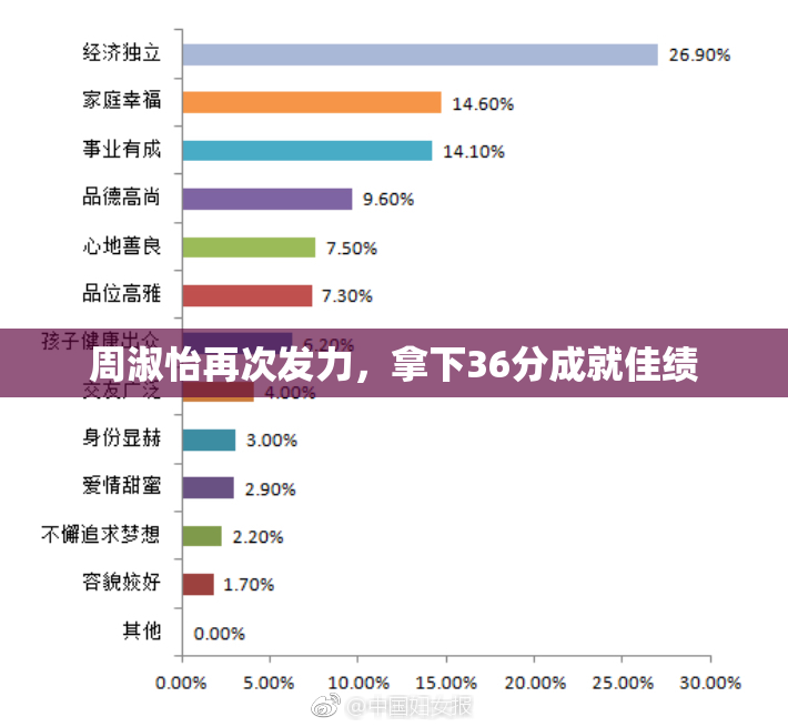 周淑怡再次发力，拿下36分成就佳绩