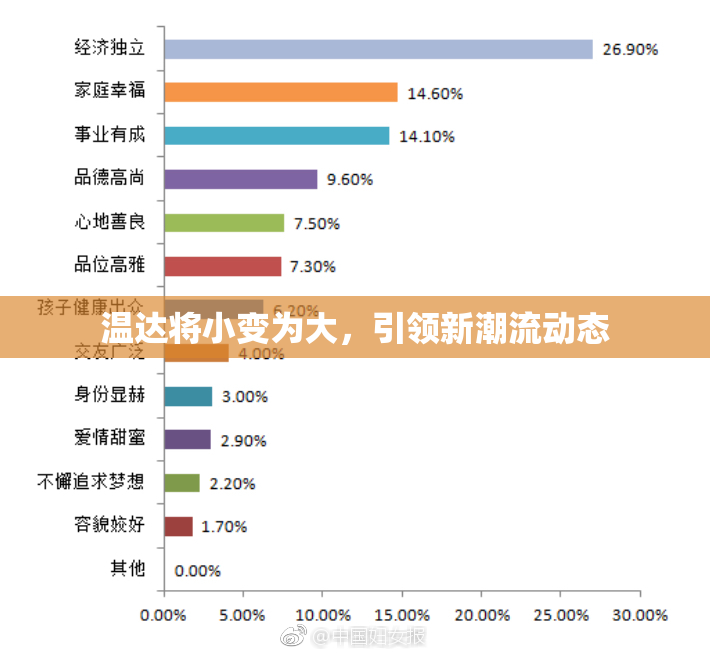 温达将小变为大，引领新潮流动态